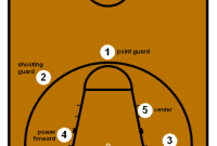 Posisi Pemain Bola Basket Beserta tugas dan fungsinya